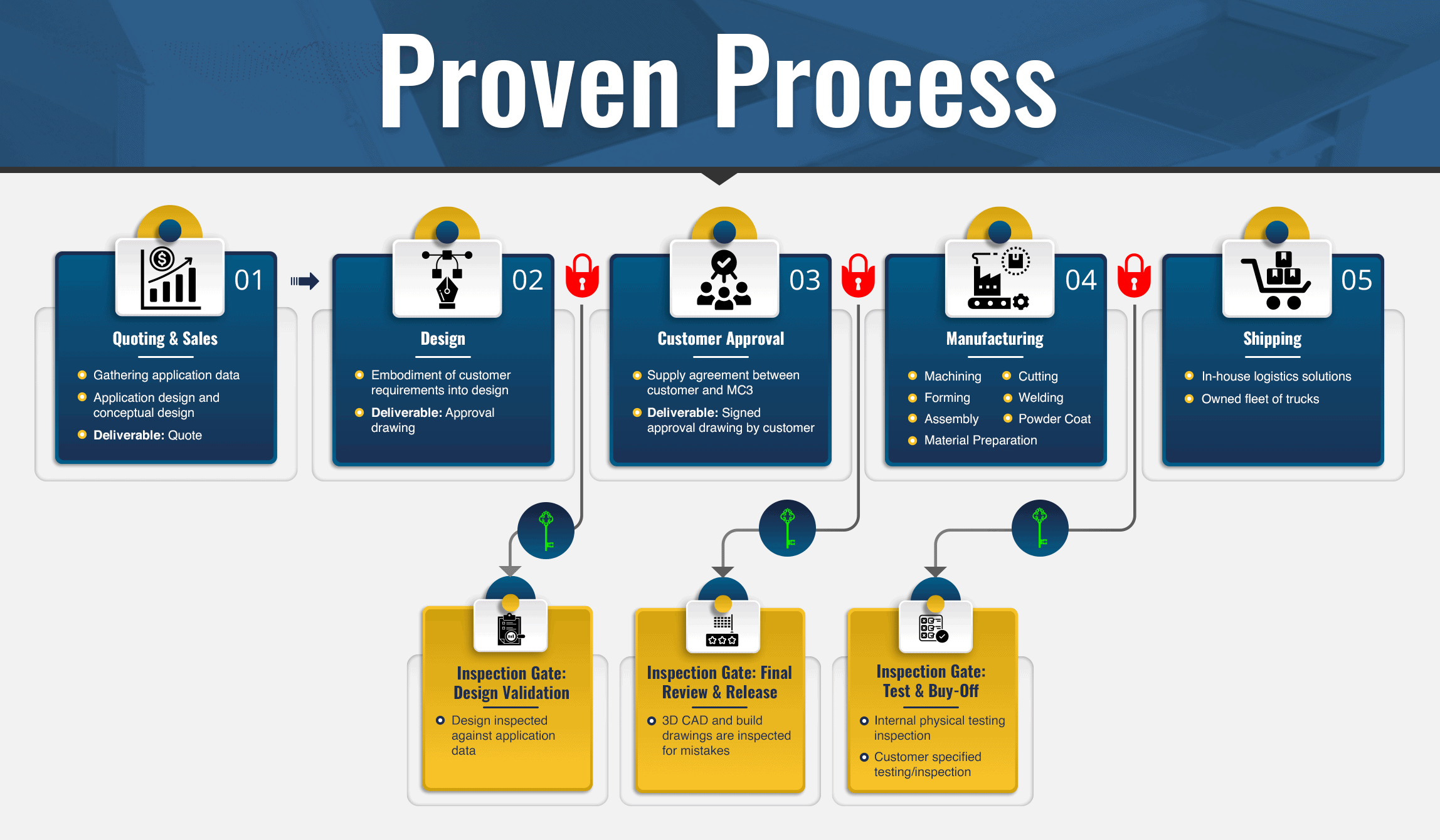 Proven Process