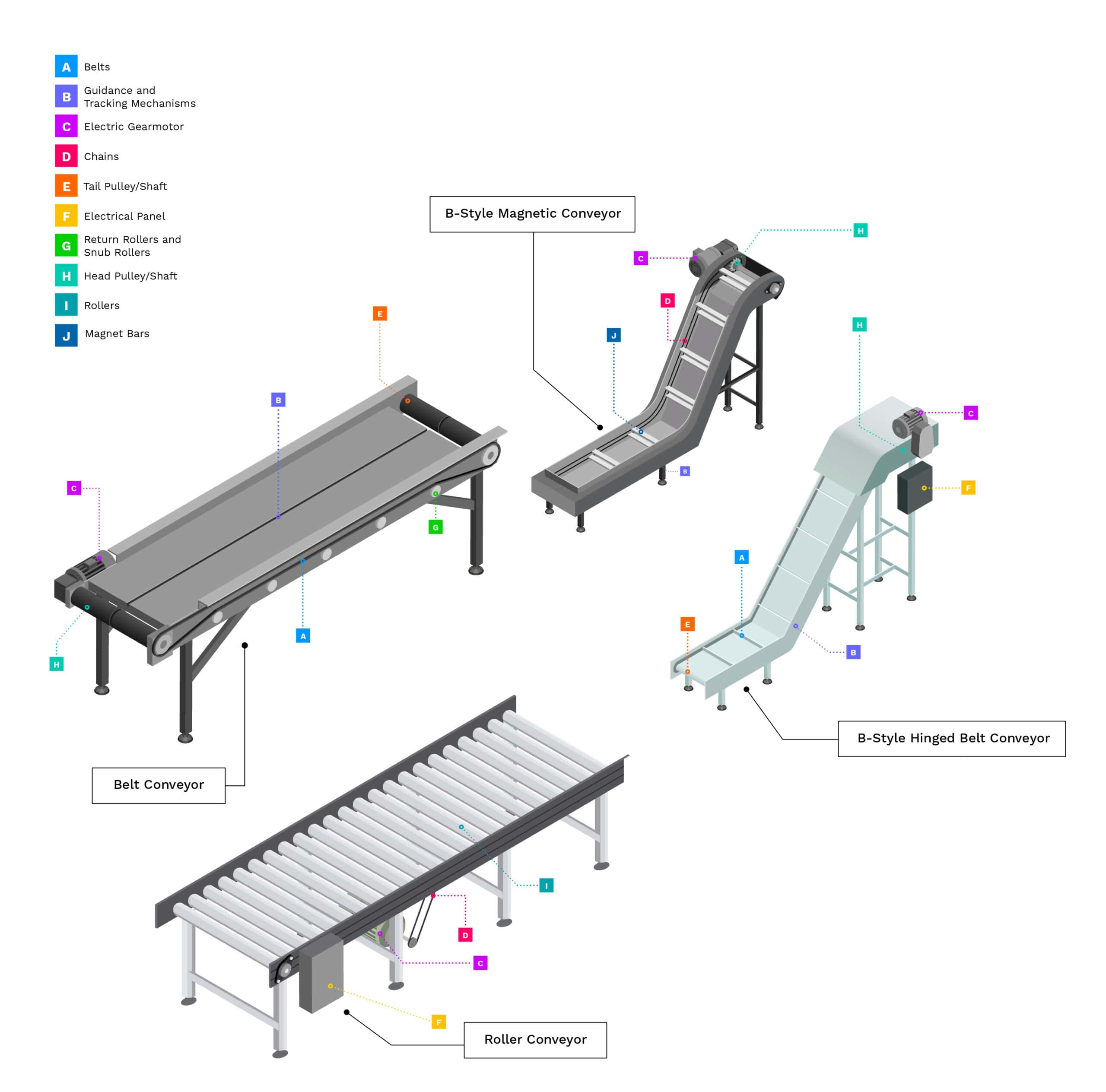 Components of Conveyor Systems
